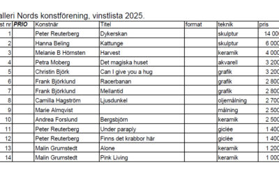 Vinstlista 2025 uppdateras
